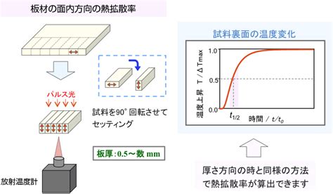 面熱法